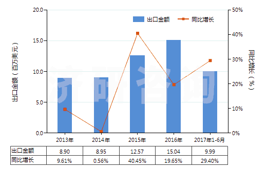 2013-2017年6月中國其他泡沫塑料制人造革及合成革(HS39211910)出口總額及增速統(tǒng)計(jì)